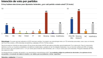 Oct 2023 El Financiero Polls